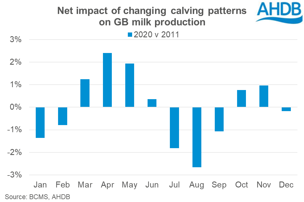 Net impact on milk production of shift in calving patterns from 2011 to 2020